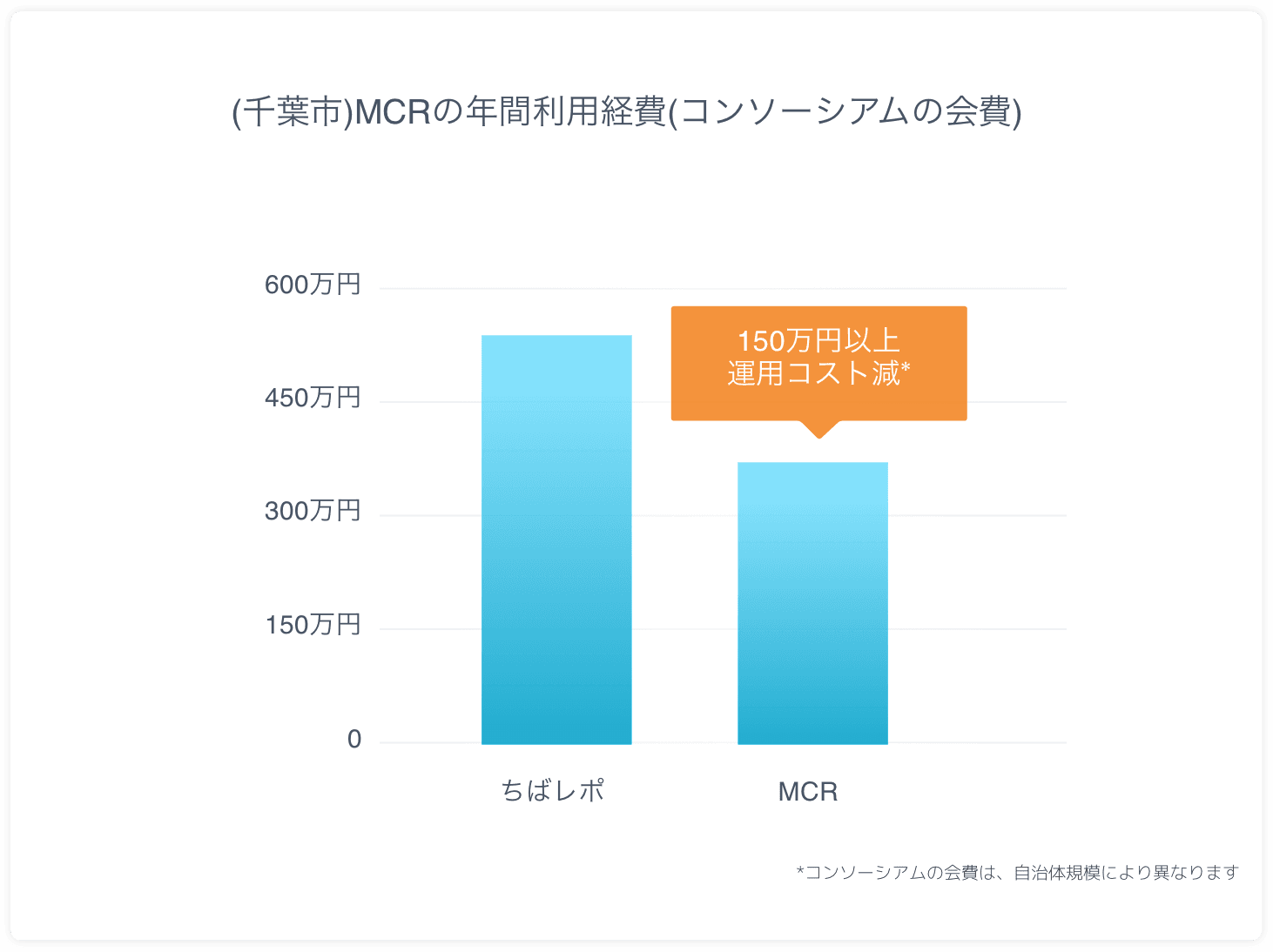 graph for costs of MCR